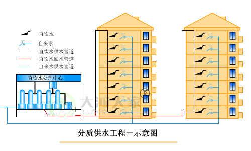 大河人家住宅小区、酒店分质供水设备